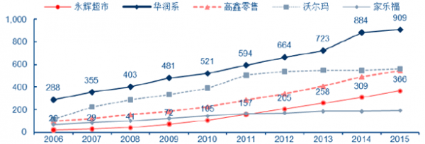 2016年中国超市行业现状分析及发展趋势预测【图】